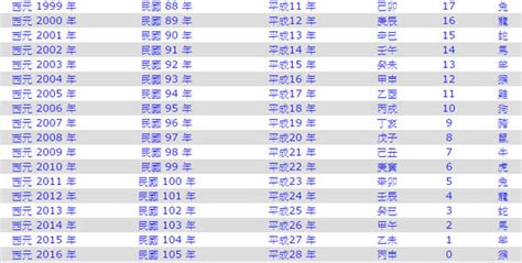 1946年農曆生肖|1946是民國幾年？1946是什麼生肖？1946幾歲？